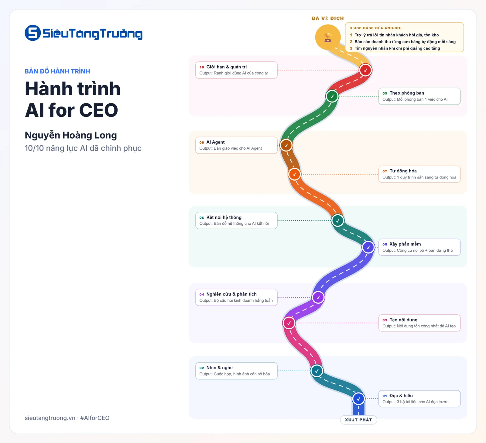 Bản đồ minh họa hành trình AI FOR CEO và ba use case